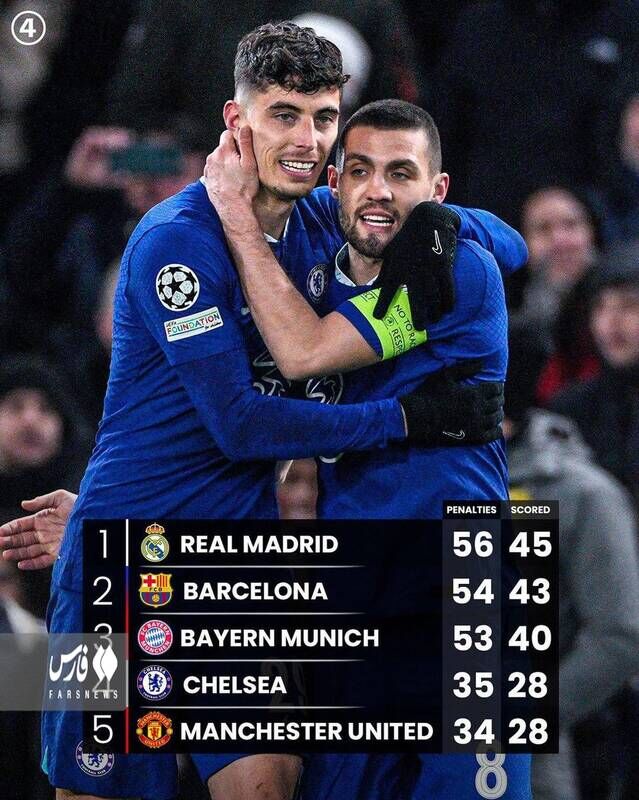 پنالتیگیرترین تیمهای لیگ قهرمانان اروپا +عکس