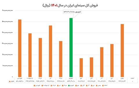۱۳ میلیون مخاطب؛ سهم سینمای ایران از سال ۱۴۰۱