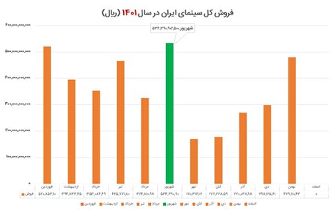  ۱۳ میلیون مخاطب؛ سهم سینمای ایران از سال ۱۴۰۱ 