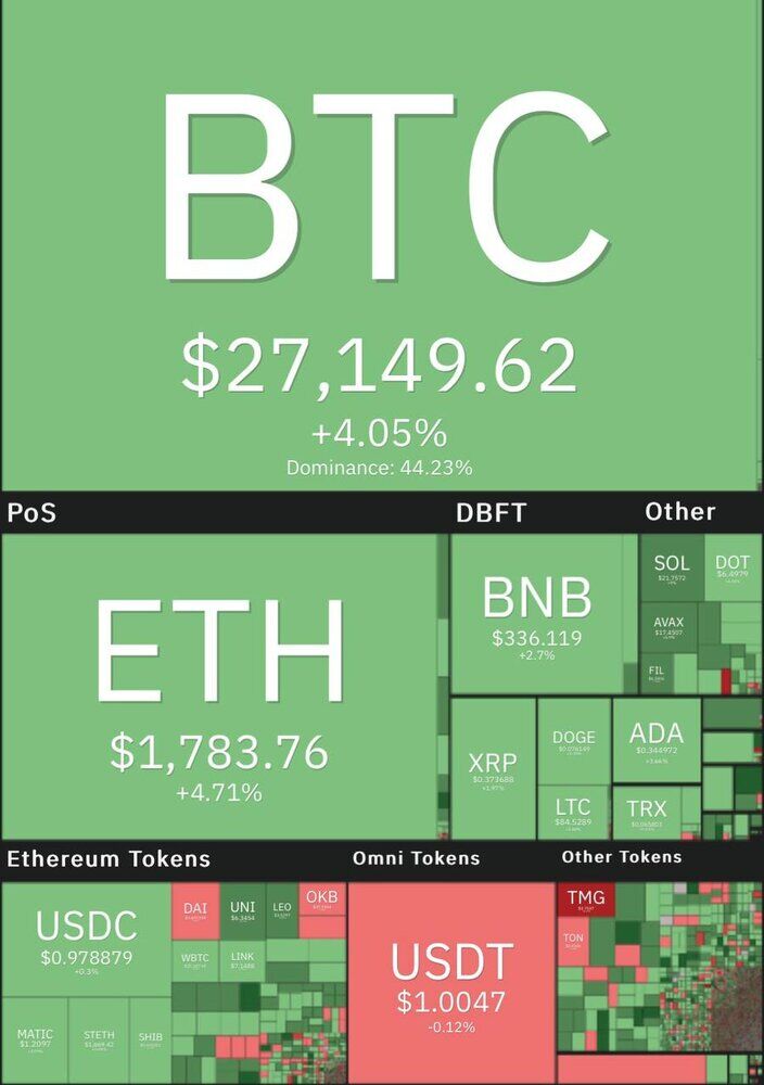 قیمت بیتکوین به کانال ۲۷ هزار دلاری رسید