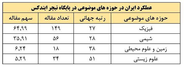 دانشگاه شیرازرتبۀ اول کشور در نظام رتبهبندی نیچرایندکس را کسب کرد