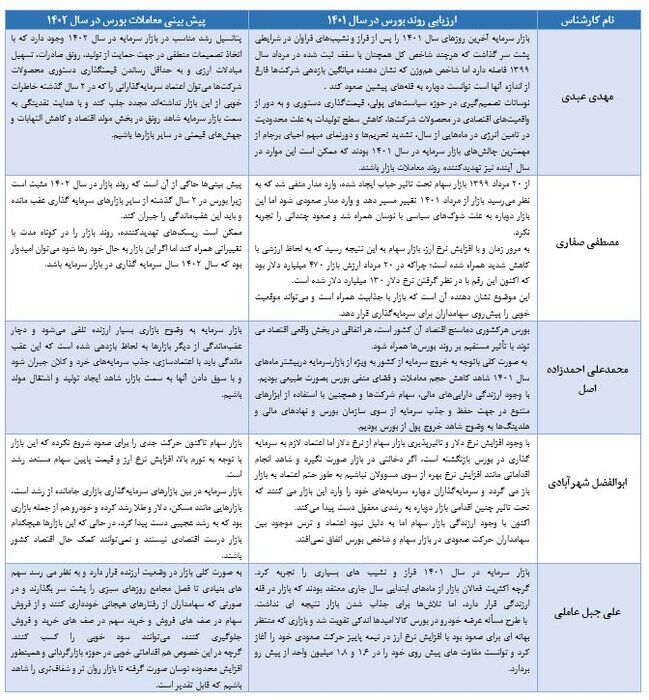 ارزیابی ۱۰ کارشناس از معاملات بازار سهام و پیشبینی روند بورس در سال ۱۴۰۲