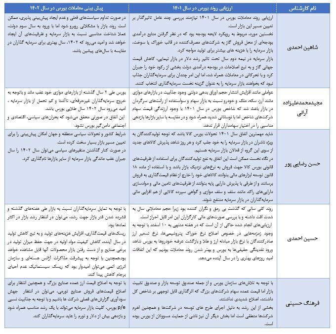 ارزیابی ۱۰ کارشناس از معاملات بازار سهام و پیشبینی روند بورس در سال ۱۴۰۲