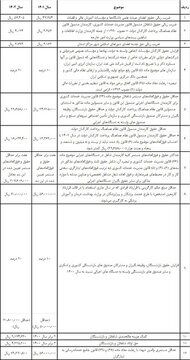 جزئیات افزایش حقوق کارکنان دولت و بازنشستگان