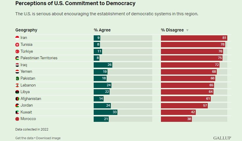 نظرسنجی گالوپ؛ تردید ملتهای مسلمان درباره انگیزههای ادعایی آمریکا در منطقه