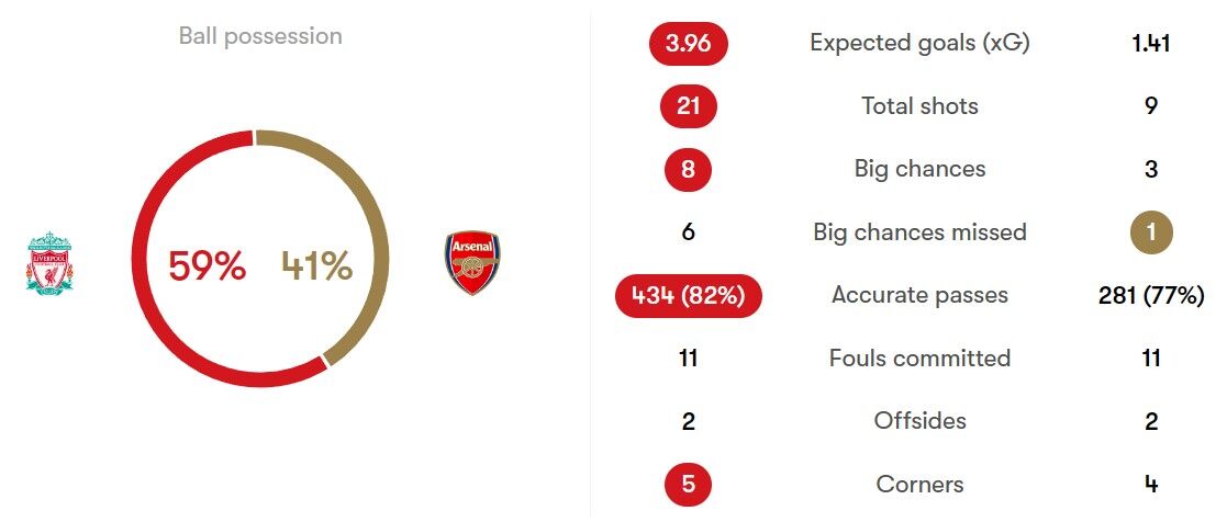 لیورپول ۲-۲ آرسنال؛ عبور از پیچ آنفیلد در کورس قهرمانی