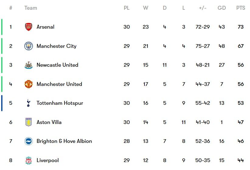 لیورپول ۲-۲ آرسنال؛ عبور از پیچ آنفیلد در کورس قهرمانی