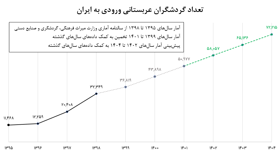 ظرفیت حدود 11 میلیارد دلاری بازار عربستان برای ایران