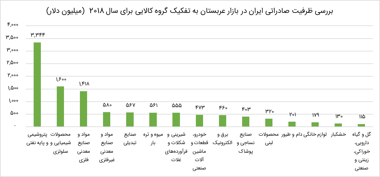 ظرفیت حدود 11 میلیارد دلاری بازار عربستان برای ایران
