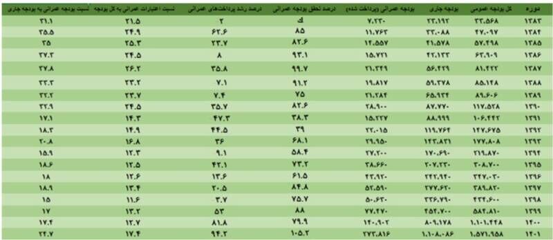 تحقق ۱۰۵ درصدی بودجه عمرانی در سال ۱۴۰۱