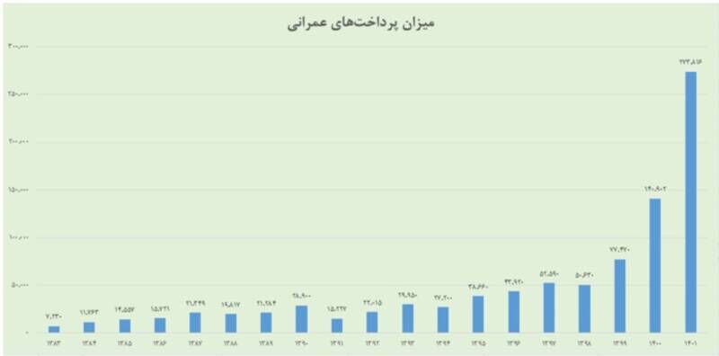 تحقق ۱۰۵ درصدی بودجه عمرانی در سال ۱۴۰۱