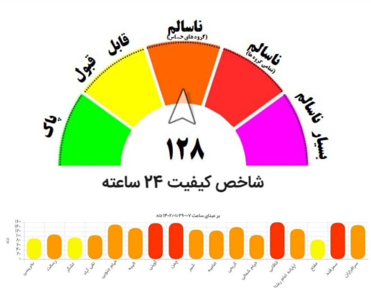 هوای مشهد برای گروه‌های حساس ناسالم است
