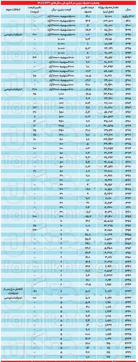 روند مصرف بنزین در ایران از 72سال پیش تا امروز / جدول