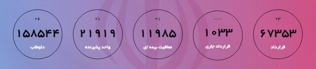 جذب ۶۷ هزار نفر از فارغ التحصیلان در طرح کارورزی