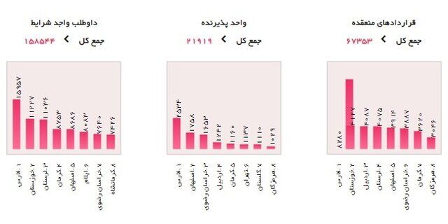 جذب ۶۷ هزار نفر از فارغ التحصیلان در طرح کارورزی