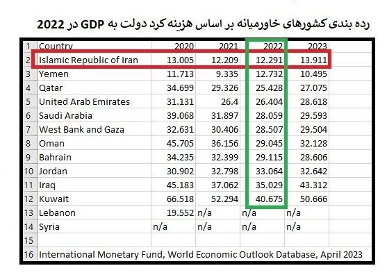 دولت ایران کم خرج ترین دولت خاورمیانه شد+ جدول