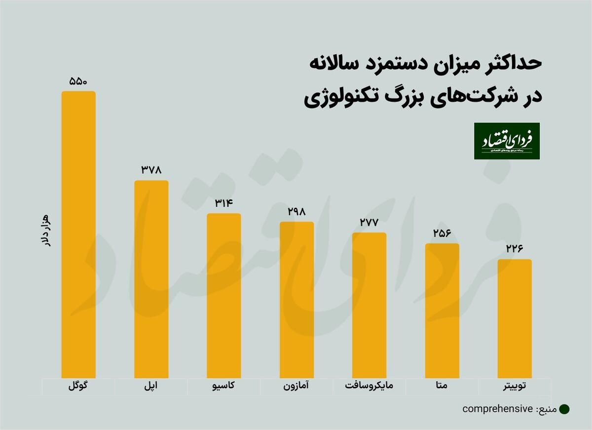 پردرآمدترین مشاغل تکنولوژی در جهان