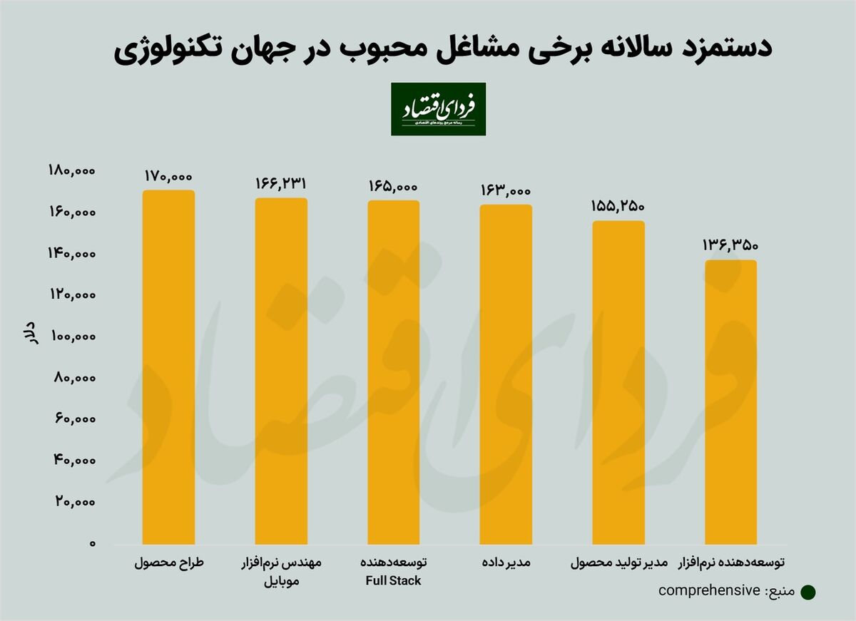 پردرآمدترین مشاغل تکنولوژی در جهان