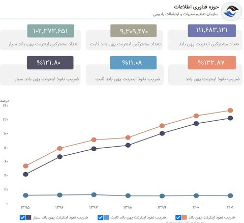 سازمان تنظیم مقررات اعلام کرد؛ تعداد کاربران اینترنت کشور از ۱۱۶ میلیون نفر عبور کرد