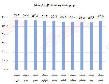تورم نقطه به نقطه