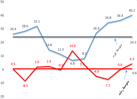ضرورت توجه به سیاست های ارزی برای مهار تورم و توزیع برابر درآمد
