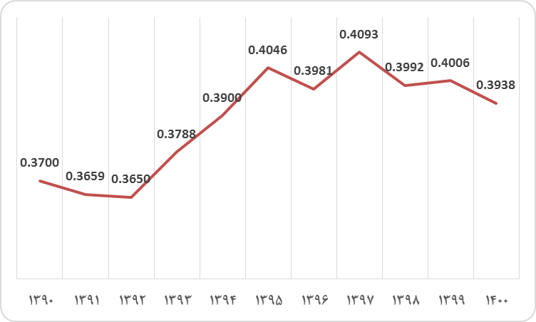 ضرورت توجه به سیاست های ارزی برای مهار تورم و توزیع برابر درآمد