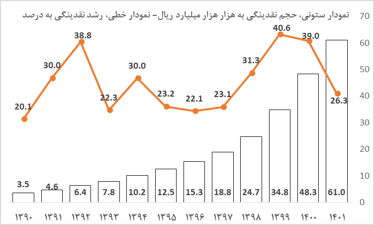 ضرورت توجه به سیاست های ارزی برای مهار تورم و توزیع برابر درآمد