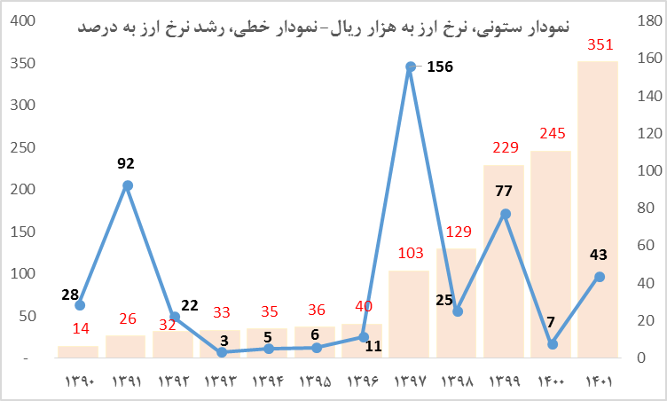 ضرورت توجه به سیاست های ارزی برای مهار تورم و توزیع برابر درآمد