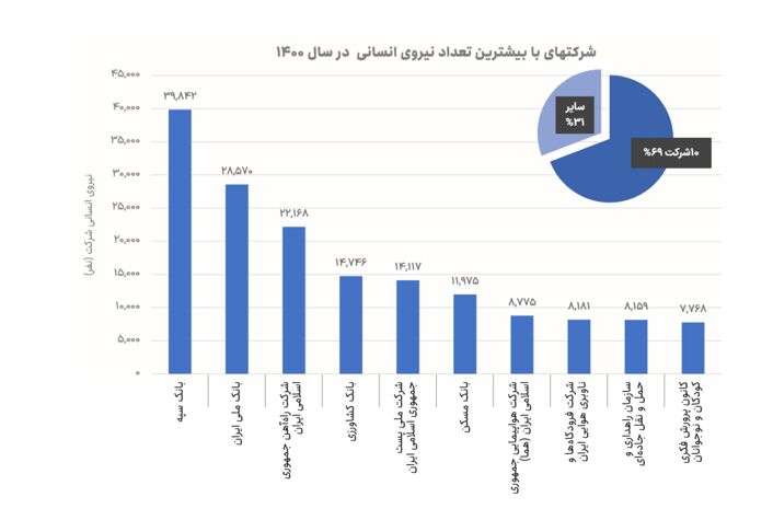 جزئیات ۱۰ شرکت دولتی دارای بیشترین نیروی انسانی