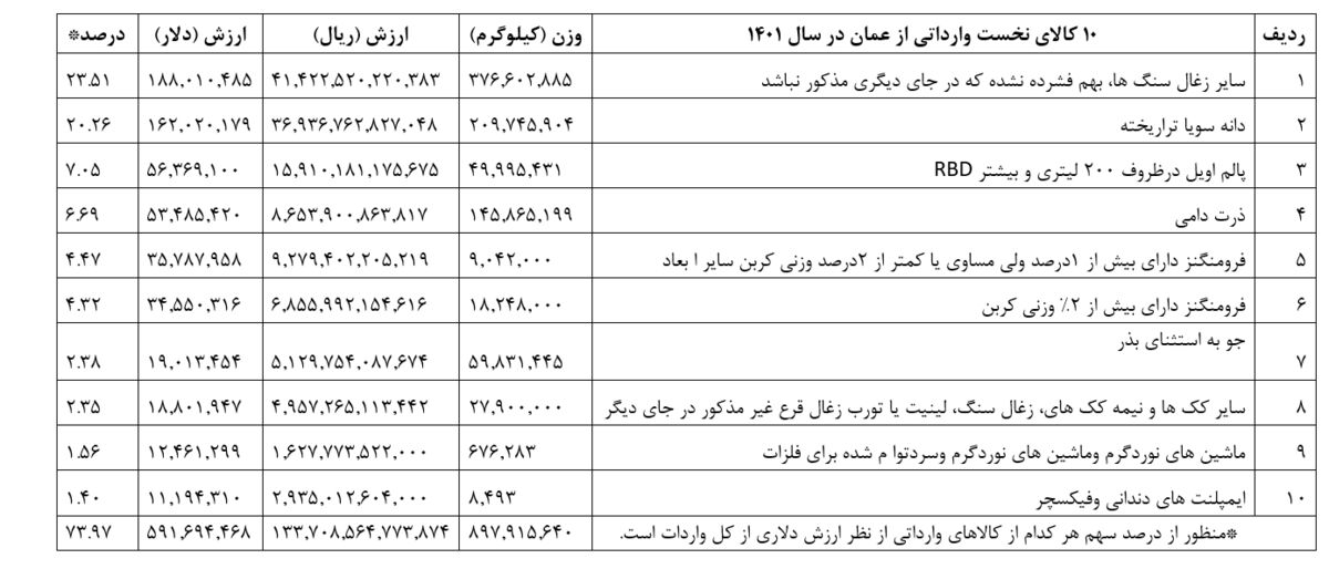تجار ایرانی در کدام بازار عمان بیشتر خرج کردند؟