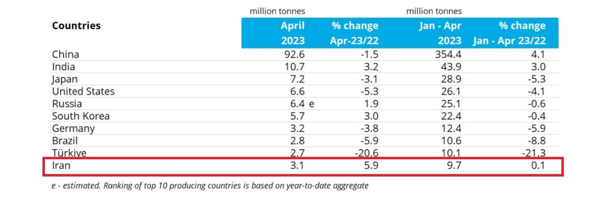 ایران هشتمین فولادساز جهان شد