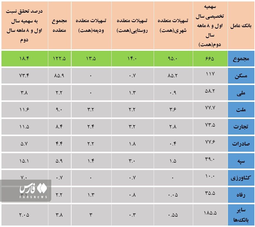 بانکها به ۸۲ درصد از تعهدات خود در قانون جهش تولید مسکن عمل نکردند