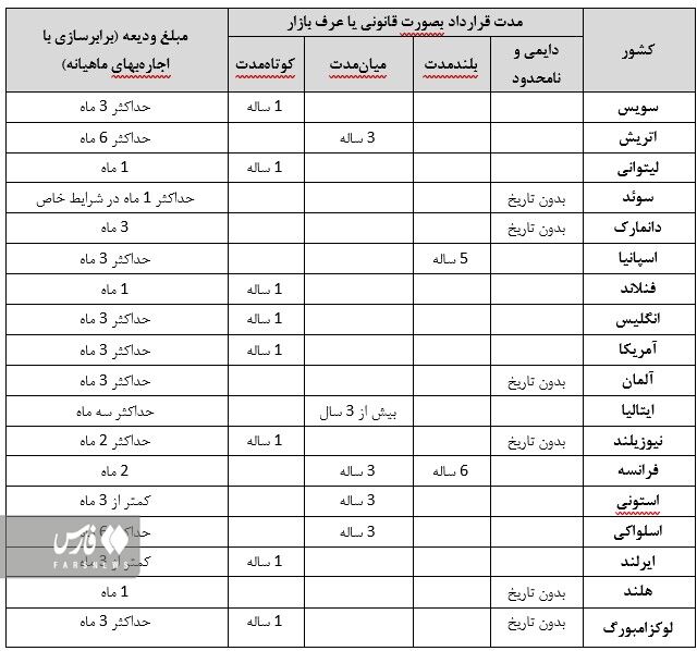 بررسی شیوه حمایت کشورهای دنیا از مستاجران با ابزار مالیات