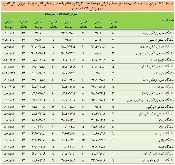 نام ۲۰ دانشگاه ایرانی در میان برترین های  رتبه‌بندی جهانی تایمز