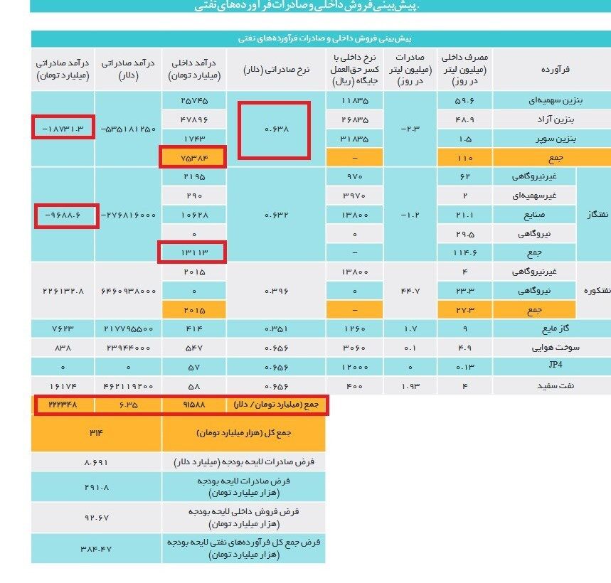 درآمد دولت از فروش داخلی و صادراتی فراوردههای نفتی امسال چقدر می شود؟ + جدول