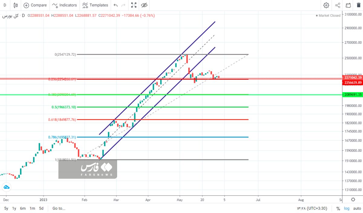 پیشبینی افزایش تقاضای بورس در گروههای کالاهای اولیه