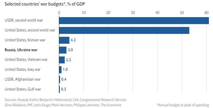دلایل هزینه کم نظامی روسیه در جنگ اوکراین چیست؟