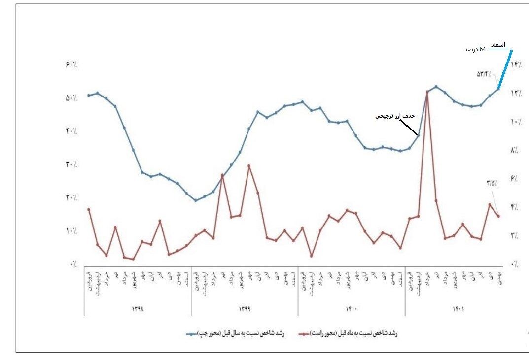 نرخ تورم , سیاست تثبیت اقتصادی ,