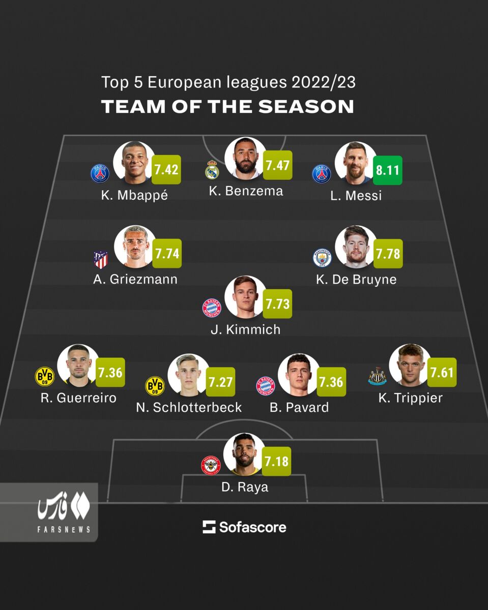 ۱۱ فوتبالیست برتر سال اروپا را بشناسید+عکس