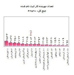 تازهترین آمار متقاضیان یارانه دستمزد