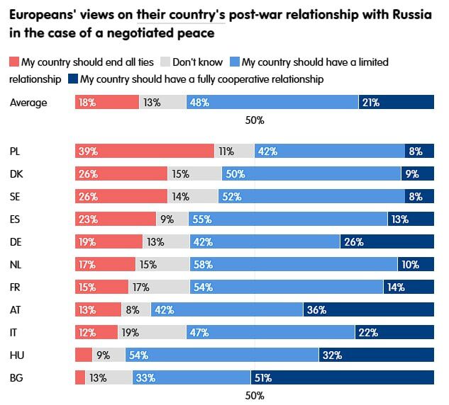 نظرسنجی نشان داد: اکثر اروپاییها خواستار حفظ روابط با روسیه هستند