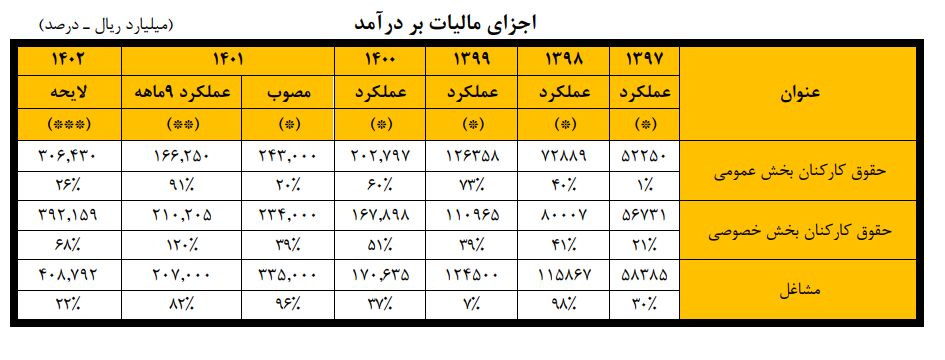 کارت به کارت کنید تا مالیات ندهم!