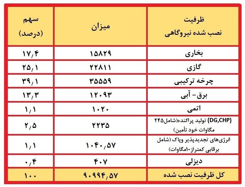 نیروگاههای حرارتی , شرکت تولید برق حرارتی ,