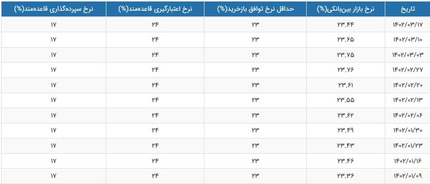 نرخ سود بین بانکی ۲۳.۴۴ درصد شد