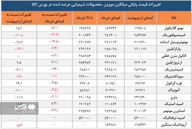 کاهش قابل توجه شاخص بهای تولیدکننده با کاهش نرخ ارز