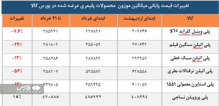 کاهش قابل توجه شاخص بهای تولیدکننده با کاهش نرخ ارز