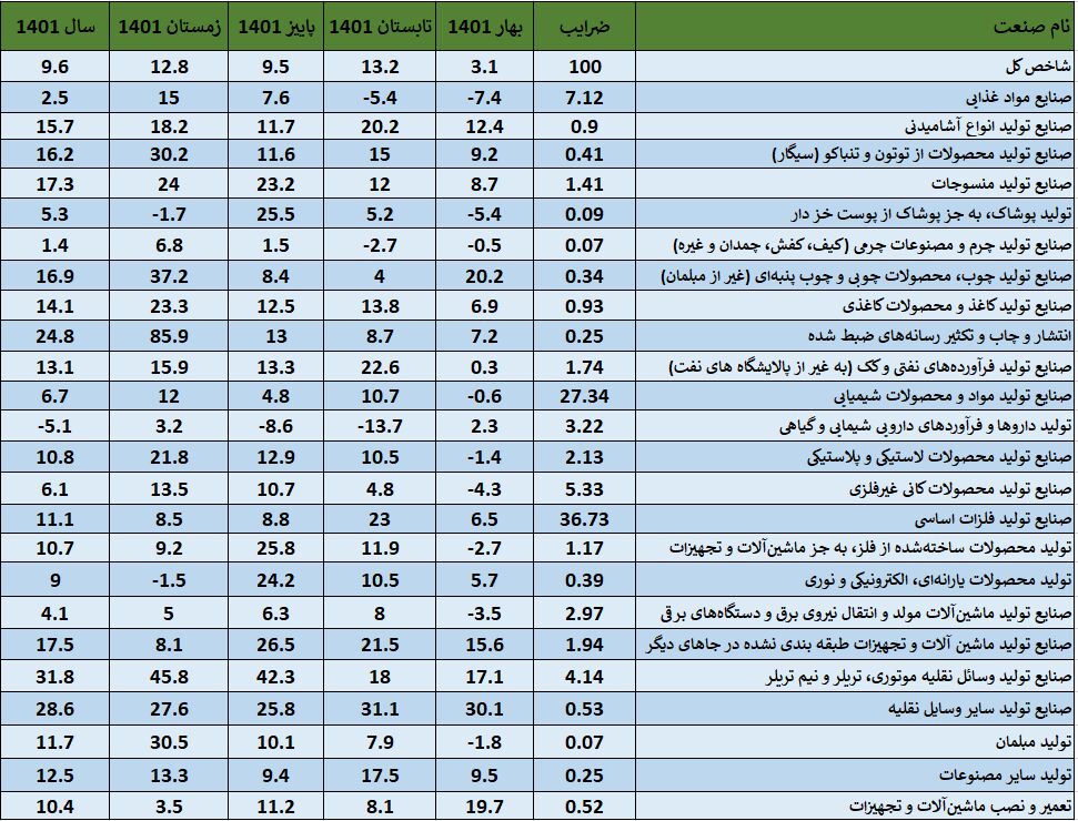 جزئیات جهش ۹.۶ درصدی تولیدات صنایع بزرگ در سال ۱۴۰۱