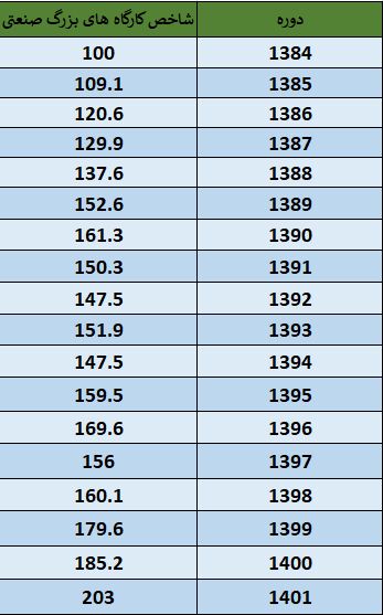 جزئیات جهش ۹.۶ درصدی تولیدات صنایع بزرگ در سال ۱۴۰۱