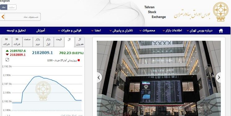 رشد ۷۰۲ واحدی شاخص بورس تهران