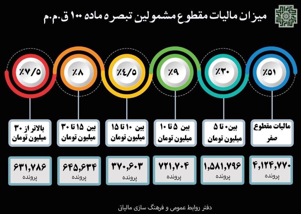 سازمان امور مالیاتی کشور ,